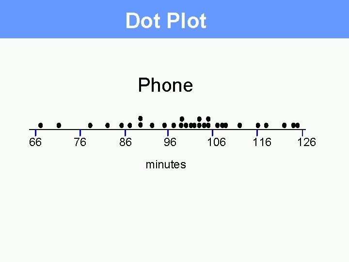 Dot Plot Phone 66 76 86 96 minutes 106 116 126 