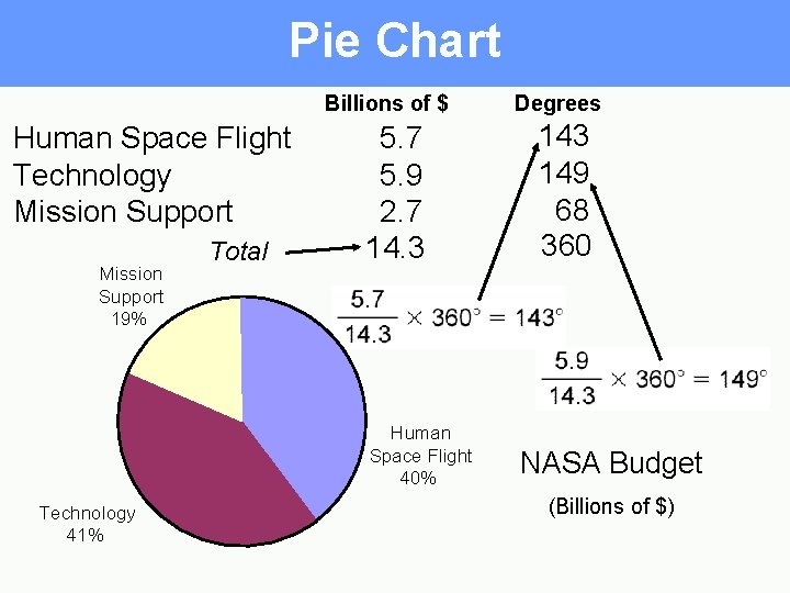 Pie Chart Billions of $ Human Space Flight Technology Mission Support 19% Total 5.