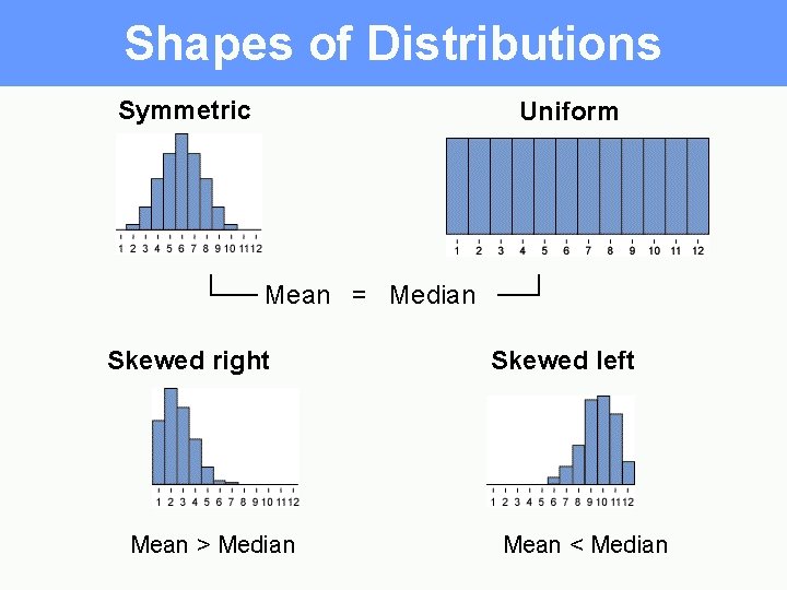 Shapes of Distributions Symmetric Uniform Mean = Median Skewed right Mean > Median Skewed