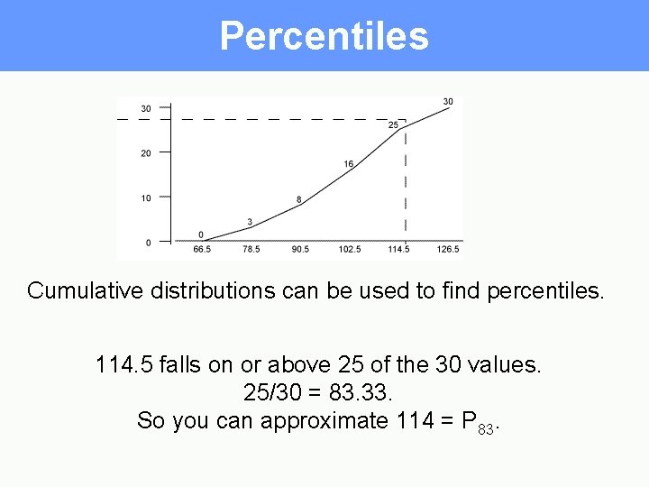 Percentiles Cumulative distributions can be used to find percentiles. 114. 5 falls on or