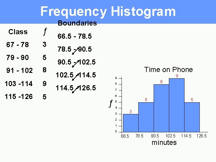 Frequency Histogram Boundaries Class 66. 5 - 78. 5 67 - 78 3 79