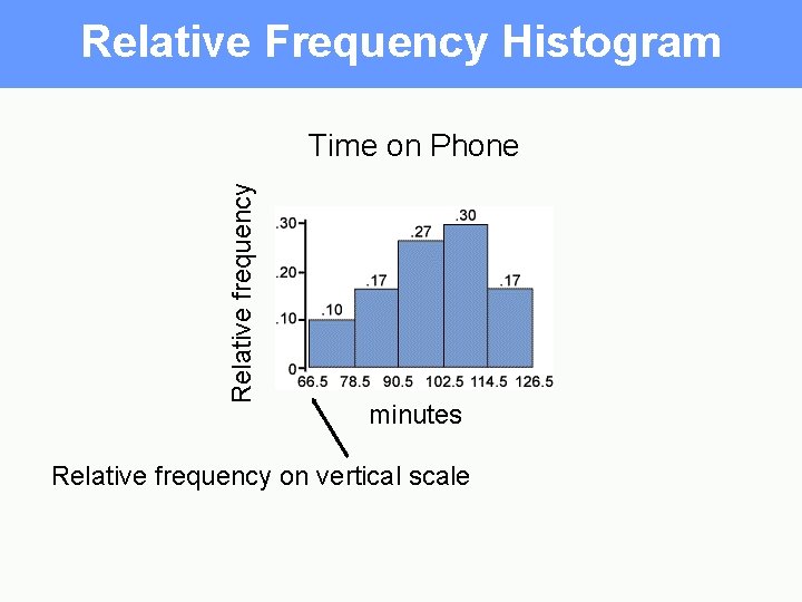 Relative Frequency Histogram Relative frequency Time on Phone minutes Relative frequency on vertical scale