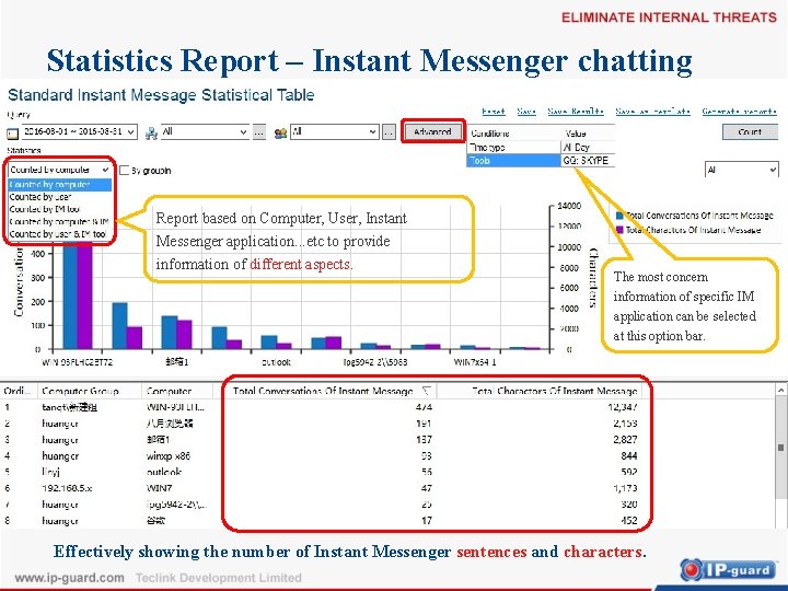 Statistics Report – Instant Messenger chatting Report based on Computer, User, Instant Messenger application.