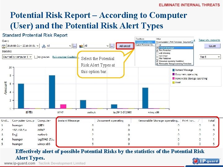 Potential Risk Report – According to Computer (User) and the Potential Risk Alert Types