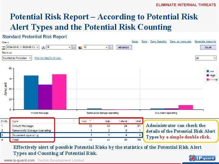 Potential Risk Report – According to Potential Risk Alert Types and the Potential Risk