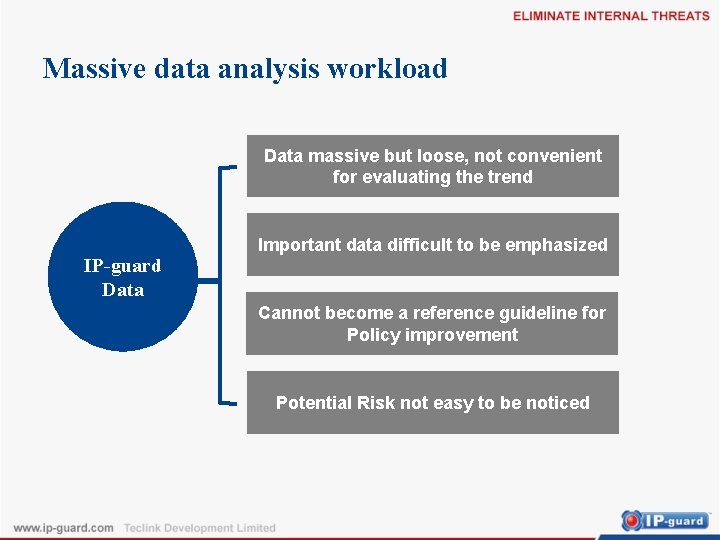 Massive data analysis workload Data massive but loose, not convenient for evaluating the trend