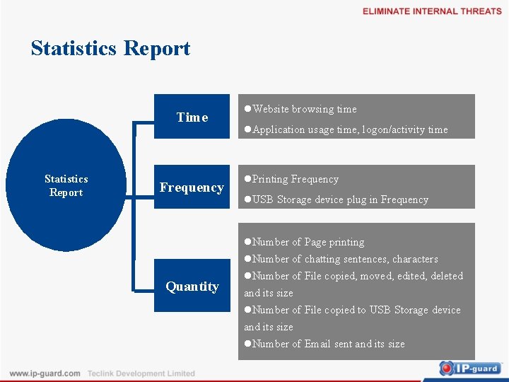 Statistics Report Time Statistics Report Frequency Quantity l. Website browsing time l. Application usage