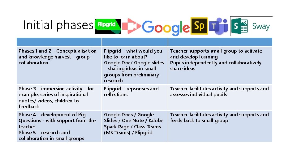 Initial phases Phases 1 and 2 – Conceptualisation and knowledge harvest – group collaboration