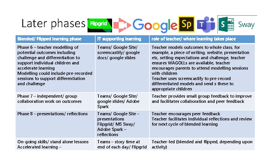 Later phases Blended/ Flipped learning phase IT supporting learning role of teacher/ where learning