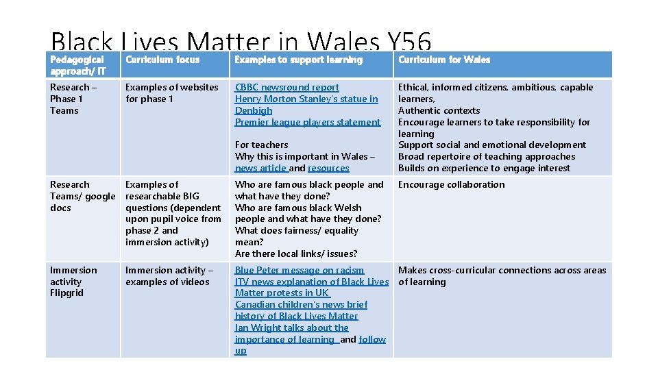 Black Lives Matter in Wales Y 56 Pedagogical approach/ IT Curriculum focus Examples to