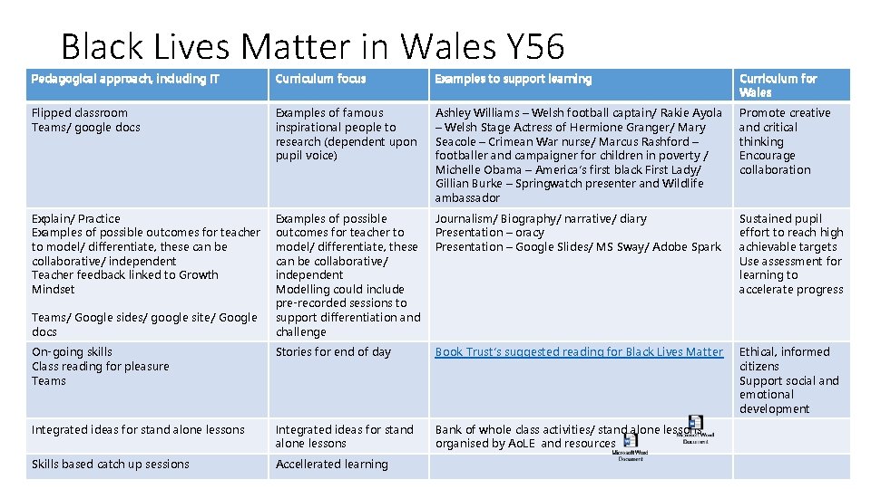 Black Lives Matter in Wales Y 56 Pedagogical approach, including IT Curriculum focus Examples