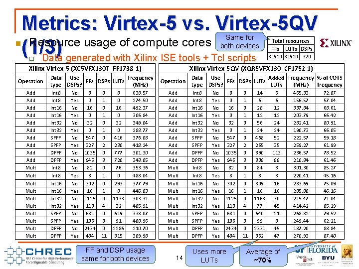 n Metrics: Virtex-5 vs. Virtex-5 QV Resource usage of compute cores (1/3) Data generated