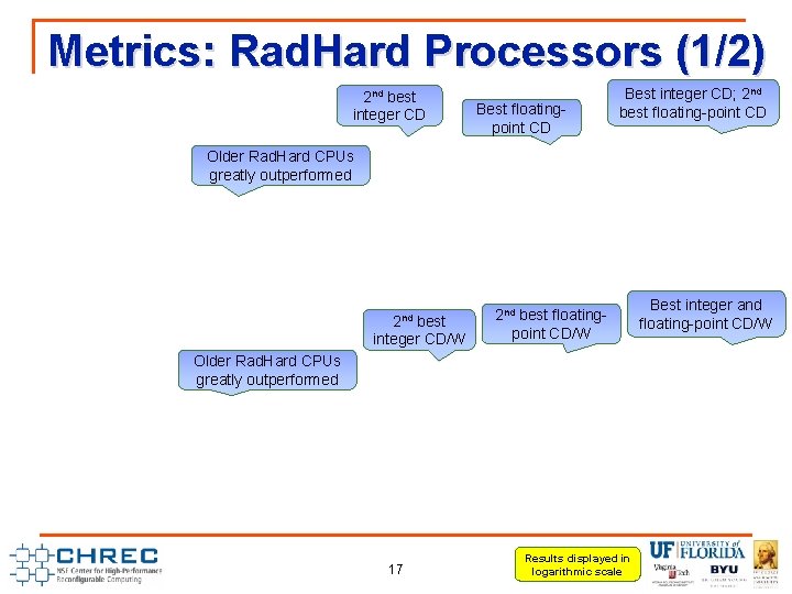 Metrics: Rad. Hard Processors (1/2) 2 nd best integer CD Best floatingpoint CD Best