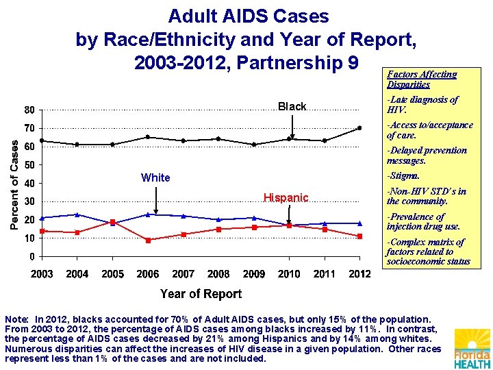 Adult AIDS Cases by Race/Ethnicity and Year of Report, 2003 -2012, Partnership 9 Factors