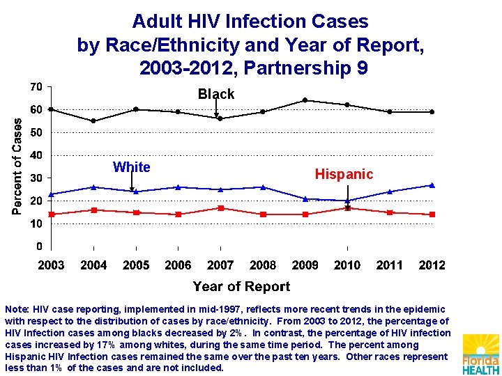 Adult HIV Infection Cases by Race/Ethnicity and Year of Report, 2003 -2012, Partnership 9