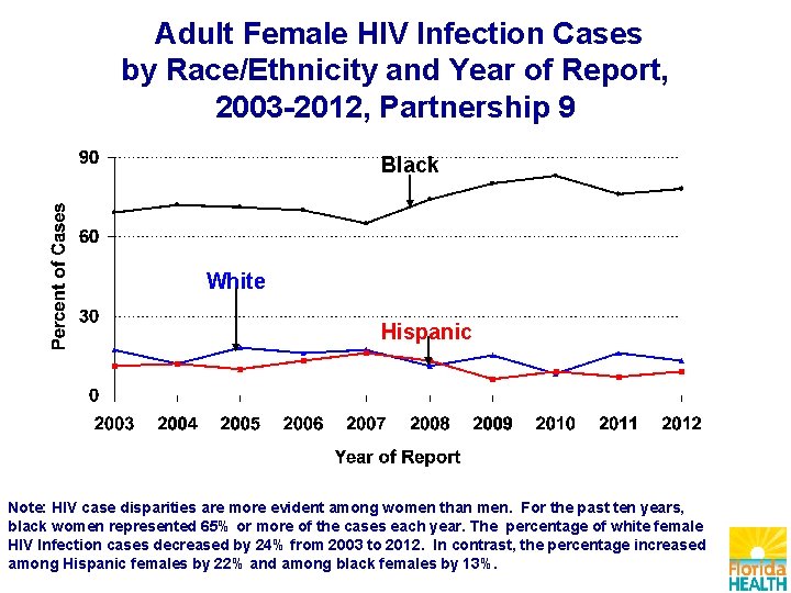 Adult Female HIV Infection Cases by Race/Ethnicity and Year of Report, 2003 -2012, Partnership