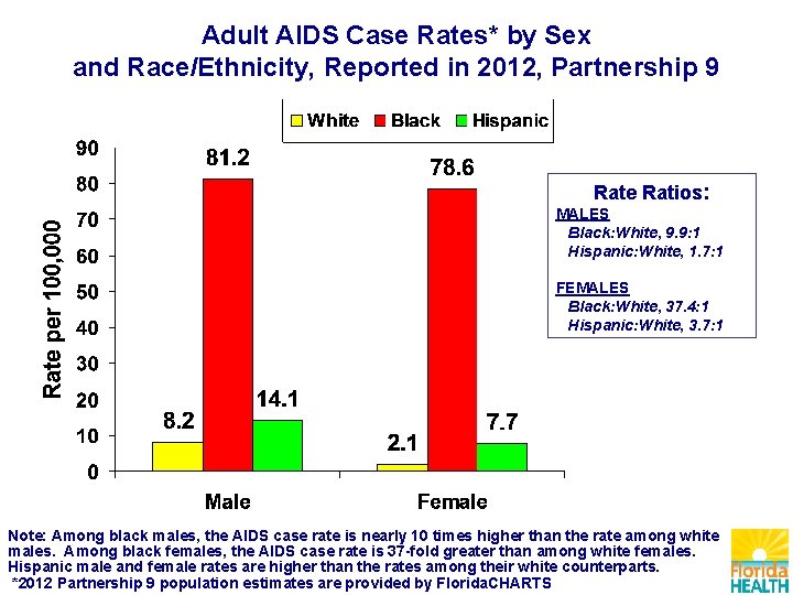 Adult AIDS Case Rates* by Sex and Race/Ethnicity, Reported in 2012, Partnership 9 Rate