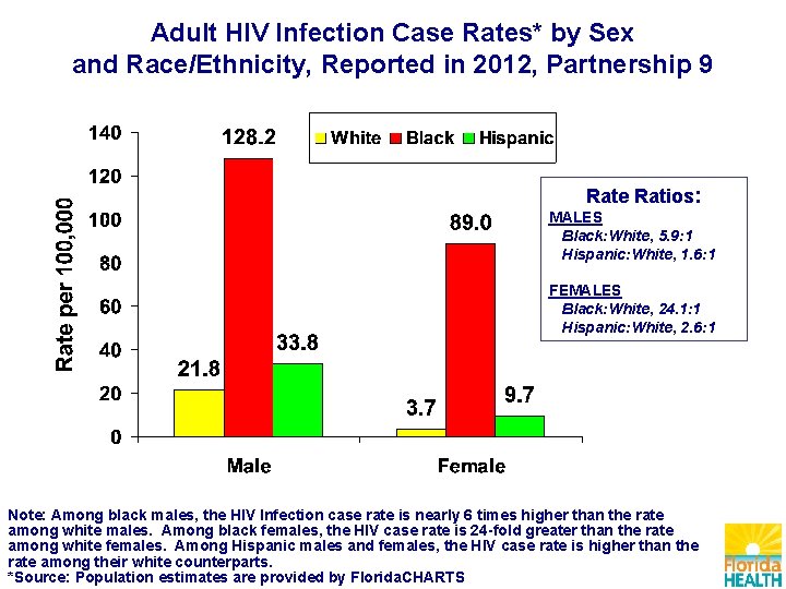 Adult HIV Infection Case Rates* by Sex and Race/Ethnicity, Reported in 2012, Partnership 9