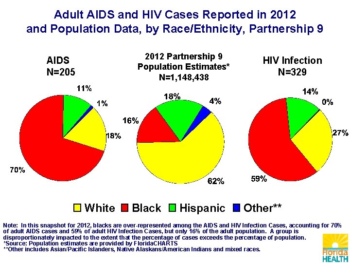 Adult AIDS and HIV Cases Reported in 2012 and Population Data, by Race/Ethnicity, Partnership