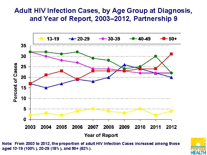 Adult HIV Infection Cases, by Age Group at Diagnosis, and Year of Report, 2003–