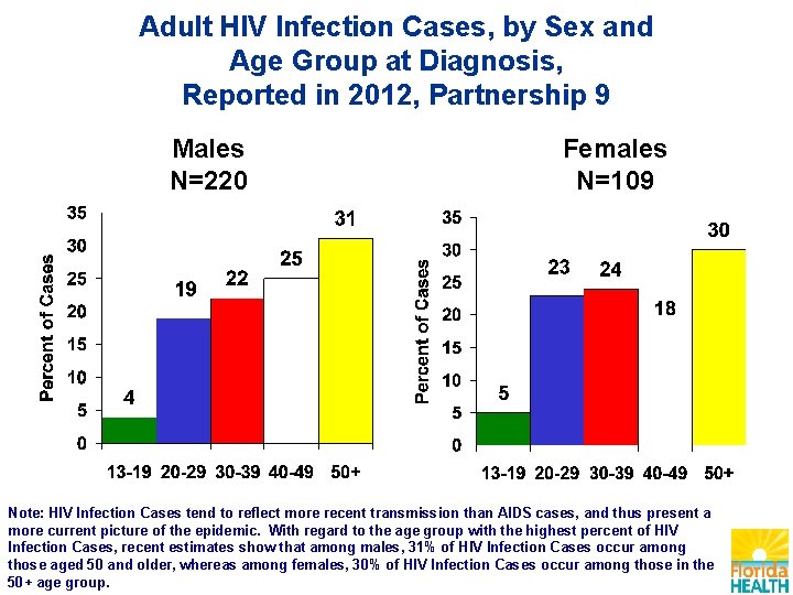 Adult HIV Infection Cases, by Sex and Age Group at Diagnosis, Reported in 2012,