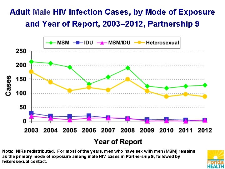 Adult Male HIV Infection Cases, by Mode of Exposure and Year of Report, 2003–