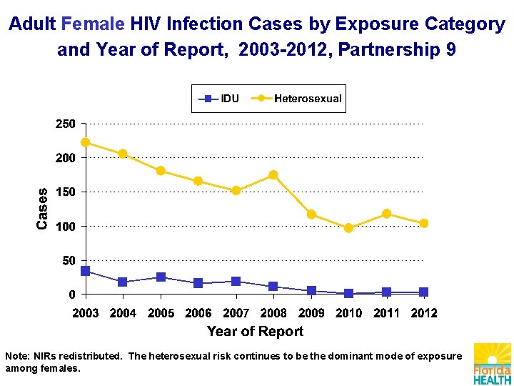 Adult Female HIV Infection Cases by Exposure Category and Year of Report, 2003 -2012,