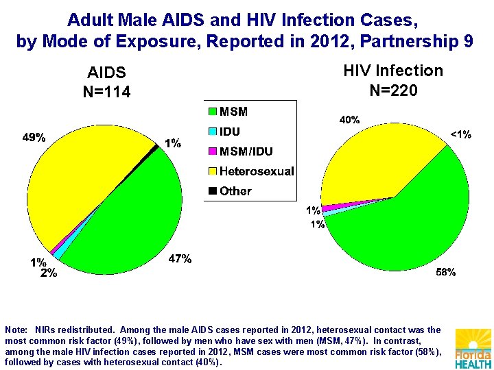 Adult Male AIDS and HIV Infection Cases, by Mode of Exposure, Reported in 2012,