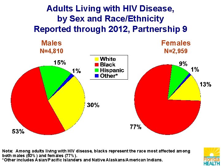 Adults Living with HIV Disease, by Sex and Race/Ethnicity Reported through 2012, Partnership 9