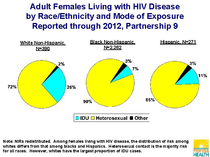 Adult Females Living with HIV Disease by Race/Ethnicity and Mode of Exposure Reported through