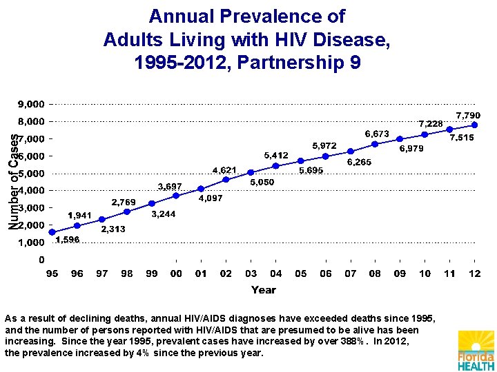 Annual Prevalence of Adults Living with HIV Disease, 1995 -2012, Partnership 9 As a