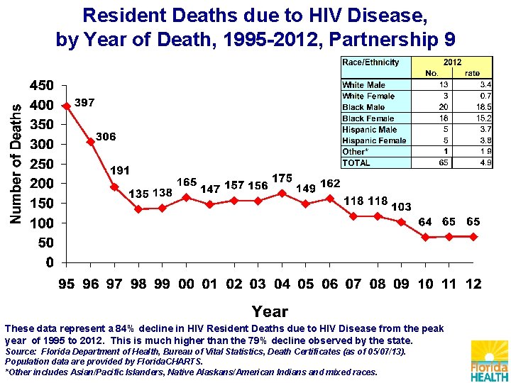 Resident Deaths due to HIV Disease, by Year of Death, 1995 -2012, Partnership 9