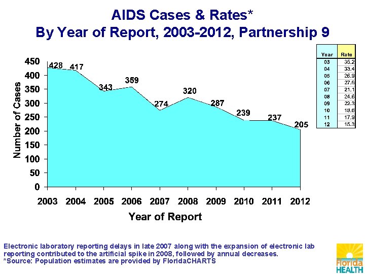 AIDS Cases & Rates* By Year of Report, 2003 -2012, Partnership 9 Electronic laboratory