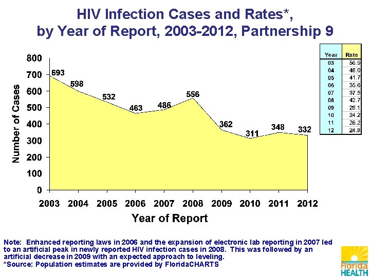 HIV Infection Cases and Rates*, by Year of Report, 2003 -2012, Partnership 9 Note: