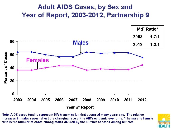 Adult AIDS Cases, by Sex and Year of Report, 2003 -2012, Partnership 9 M: