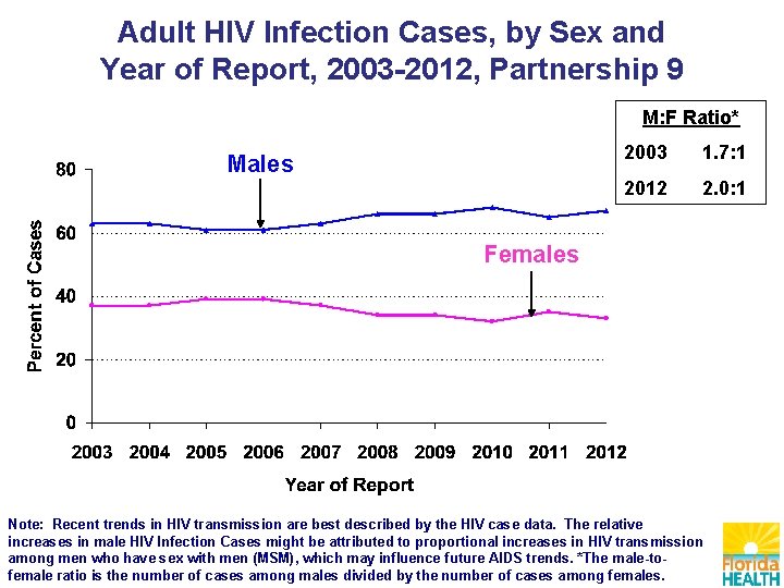 Adult HIV Infection Cases, by Sex and Year of Report, 2003 -2012, Partnership 9