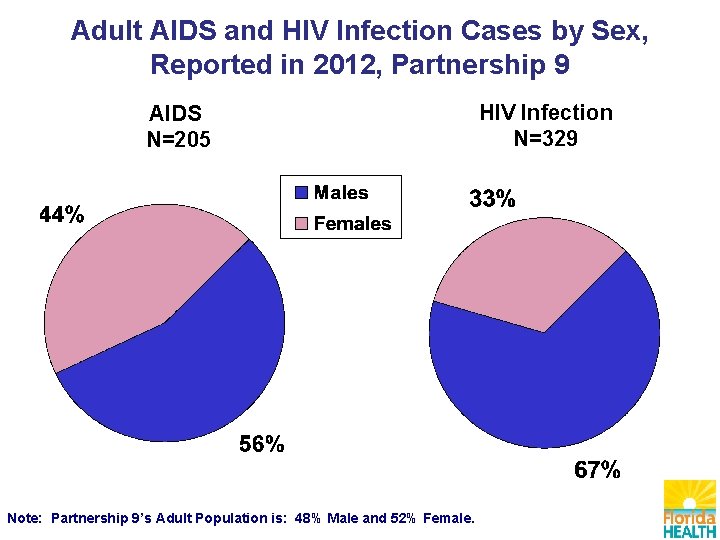 Adult AIDS and HIV Infection Cases by Sex, Reported in 2012, Partnership 9 AIDS