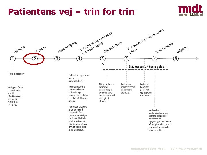 Patientens vej – trin for trin Hospitalsenheden VEST 10 ▪ www. vest. rm. dk