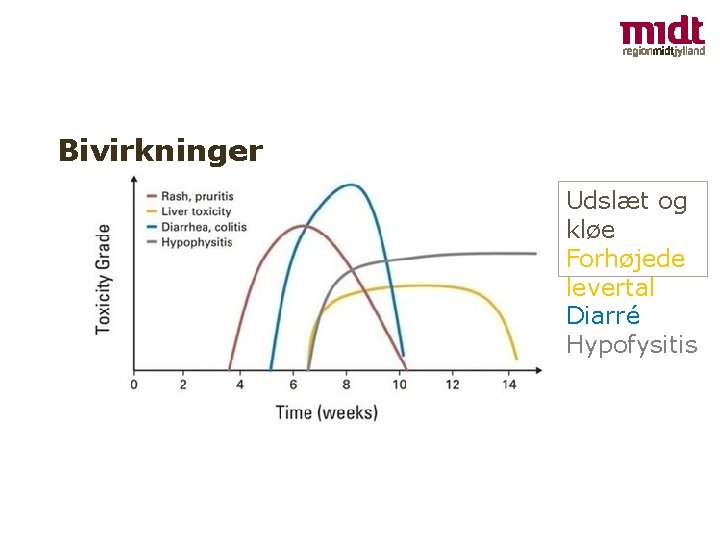 Bivirkninger Udslæt og kløe Forhøjede levertal Diarré Hypofysitis 