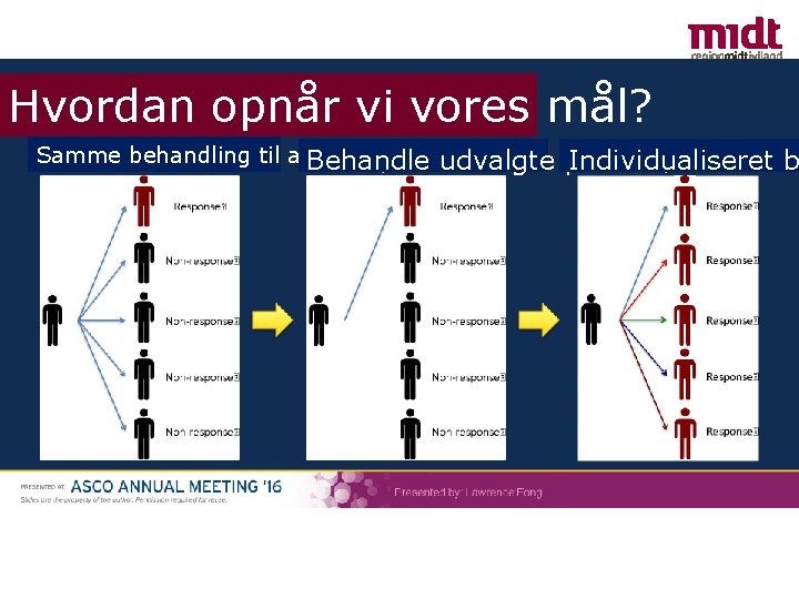 Hvordan opnår vi vores mål? Samme behandling til alle Behandle Individualiseret b udvalgte patienter