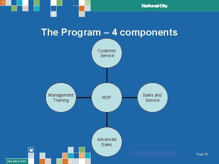 The Program – 4 components Customer Service Management Training RDP Sales and Service Advanced