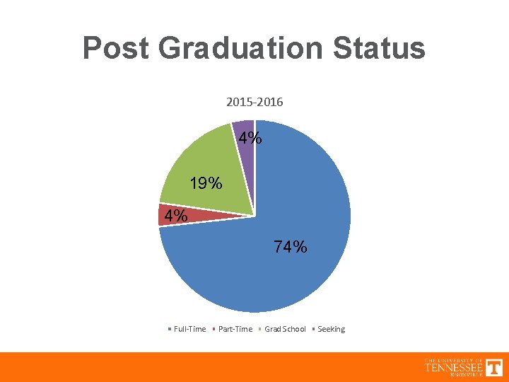Post Graduation Status 2015 -2016 4% 19% 4% 74% Full-Time Part-Time Grad School Seeking