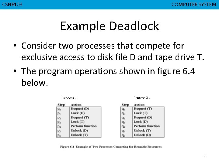 CMPD 223 CSNB 153 COMPUTER ORGANIZATION COMPUTER SYSTEM Example Deadlock • Consider two processes