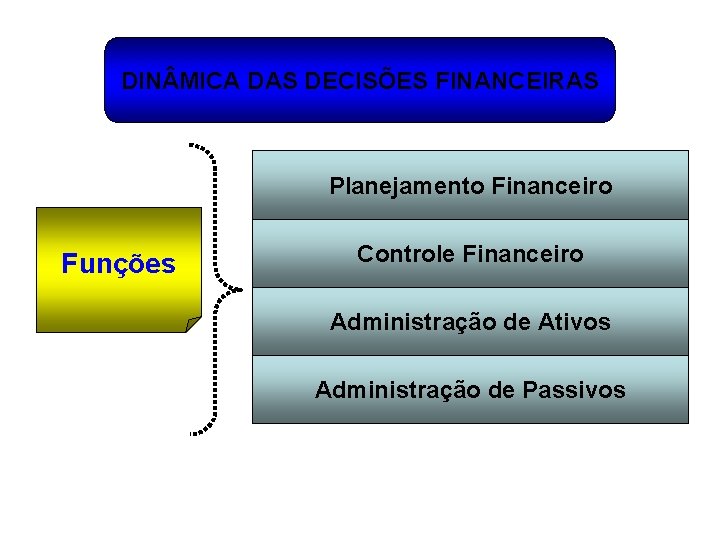DIN MICA DAS DECISÕES FINANCEIRAS Planejamento Financeiro Funções Controle Financeiro Administração de Ativos Administração