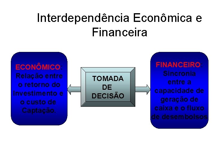 Interdependência Econômica e Financeira ECONÔMICO: Relação entre o retorno do Investimento e o custo