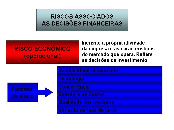 RISCOS ASSOCIADOS AS DECISÕES FINANCEIRAS RISCO ECONÔMICO (operacional) Inerente a própria atividade da empresa