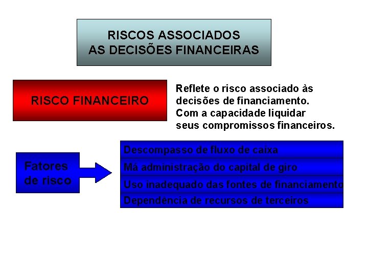 RISCOS ASSOCIADOS AS DECISÕES FINANCEIRAS RISCO FINANCEIRO Reflete o risco associado às decisões de