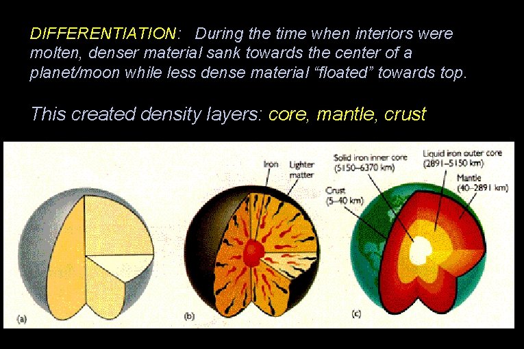 DIFFERENTIATION: During the time when interiors were molten, denser material sank towards the center