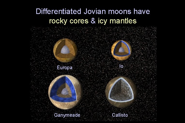 Differentiated Jovian moons have rocky cores & icy mantles Europa Ganymeade Io Callisto 