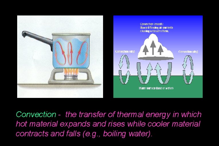 Convection - the transfer of thermal energy in which hot material expands and rises